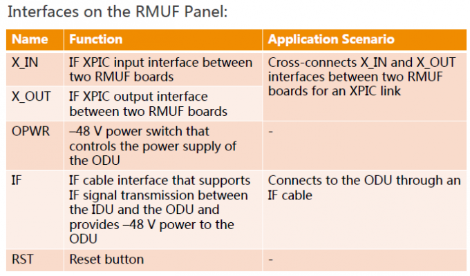 RMUF NR8250 The RMUF board is a modulation and demodulation board ZTE